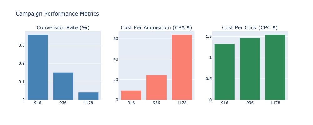 Ad Performance Analysis Preview