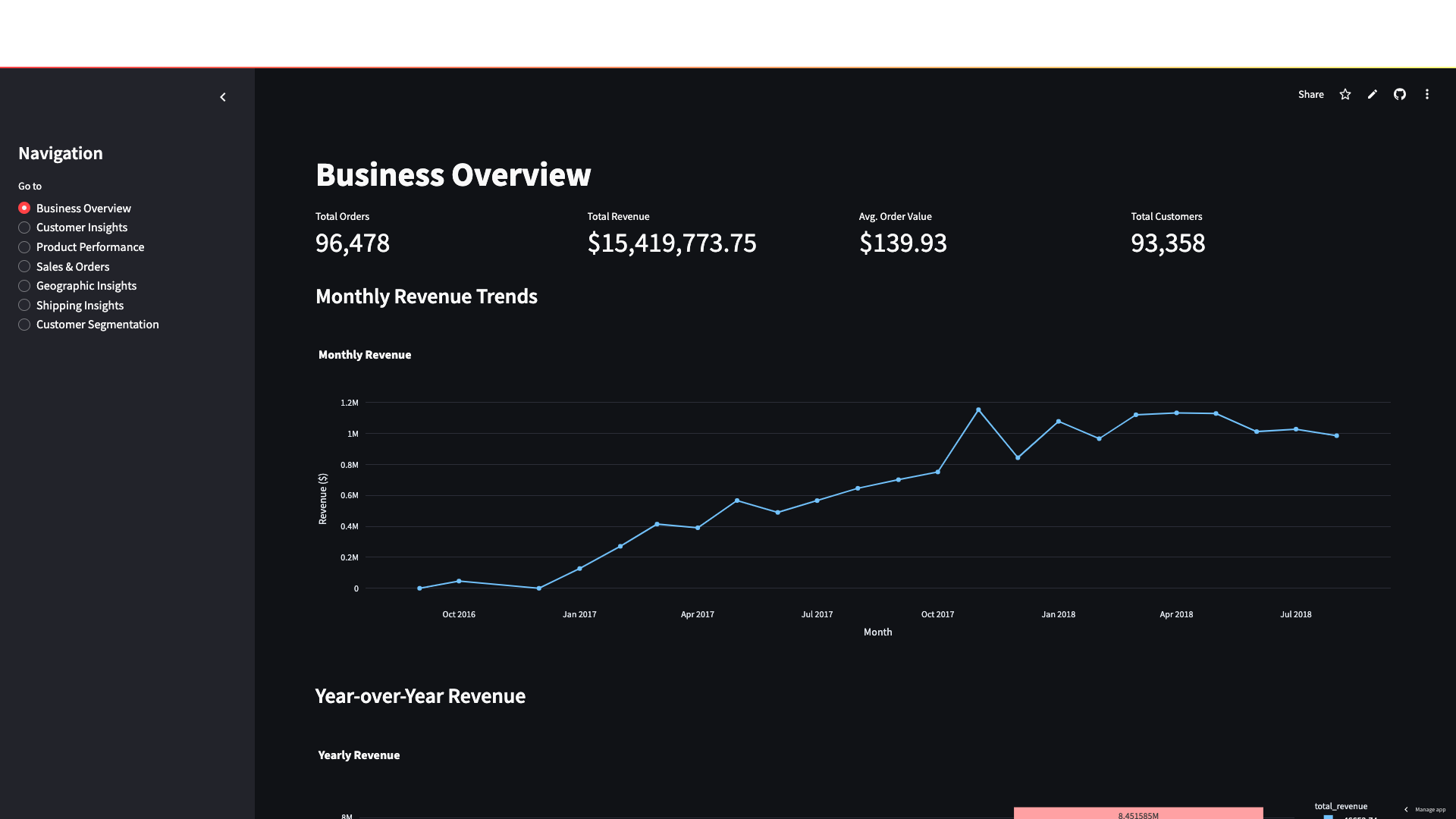 Ecommerce Analytics Dashboard Preview