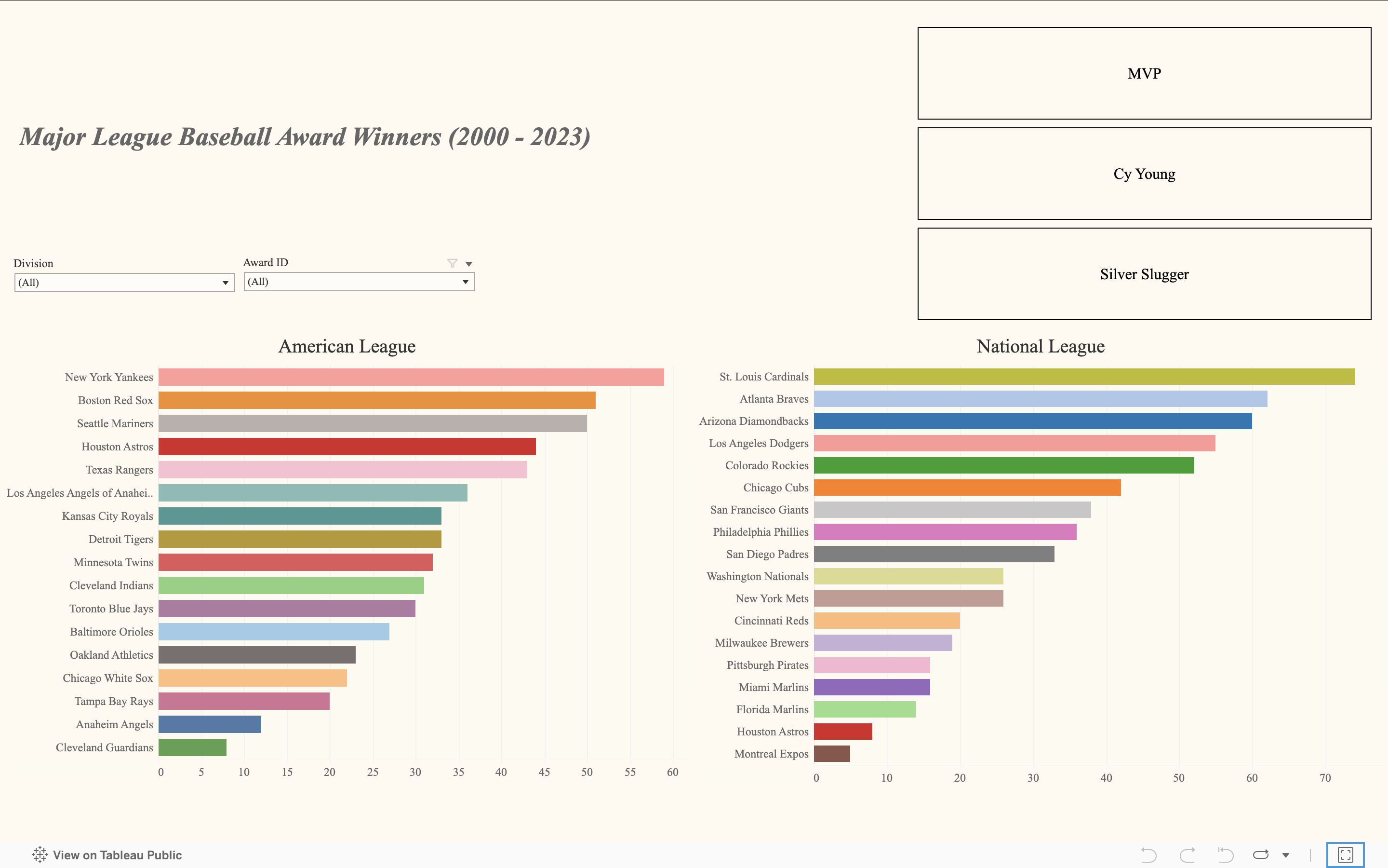 MLB Voting Analysis